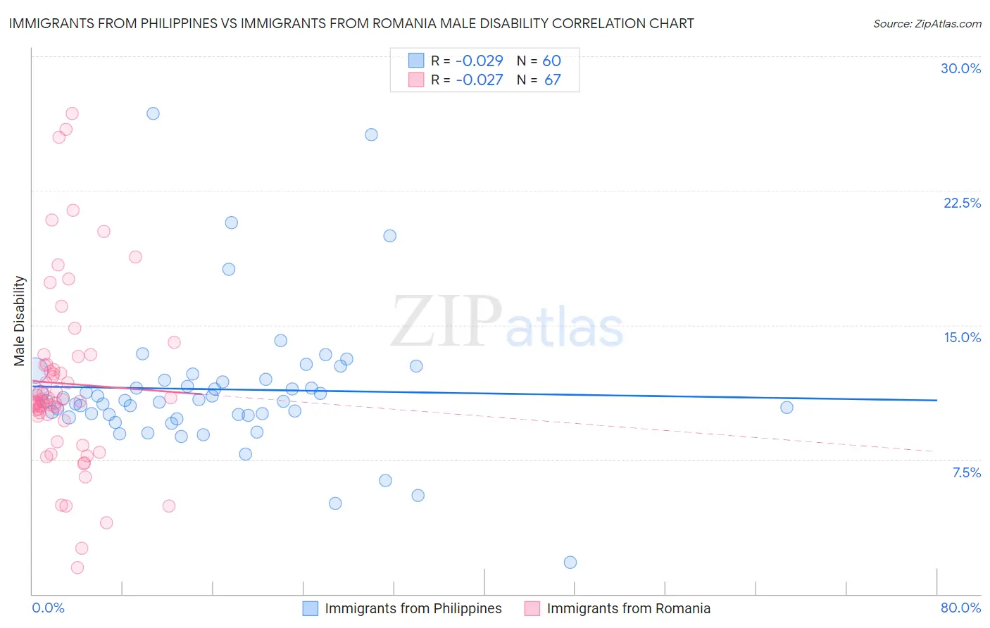 Immigrants from Philippines vs Immigrants from Romania Male Disability