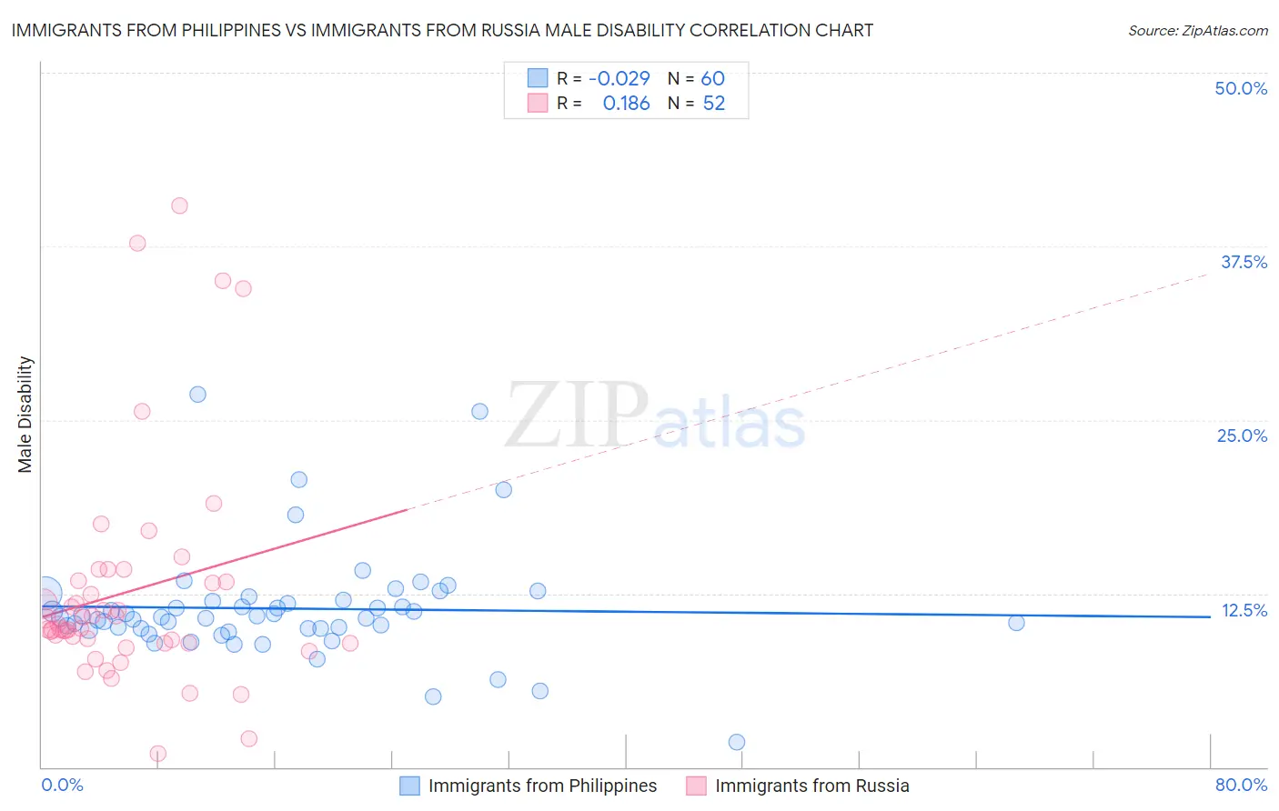 Immigrants from Philippines vs Immigrants from Russia Male Disability