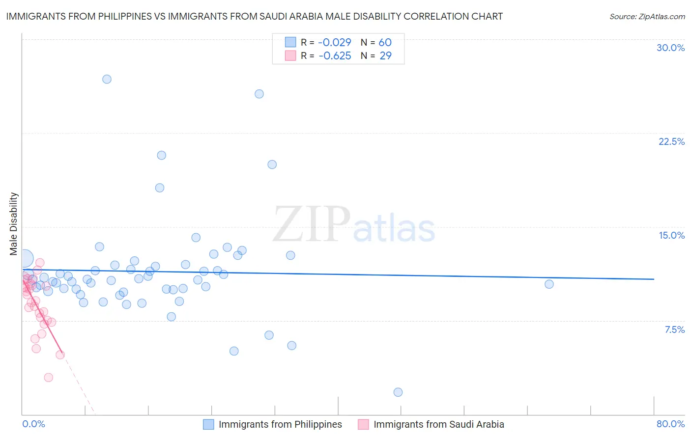 Immigrants from Philippines vs Immigrants from Saudi Arabia Male Disability