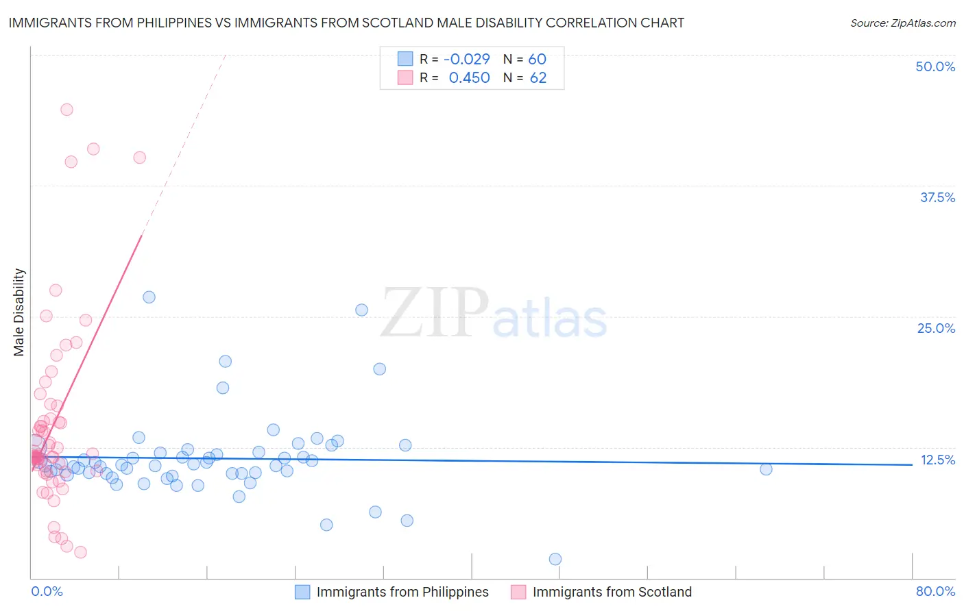 Immigrants from Philippines vs Immigrants from Scotland Male Disability