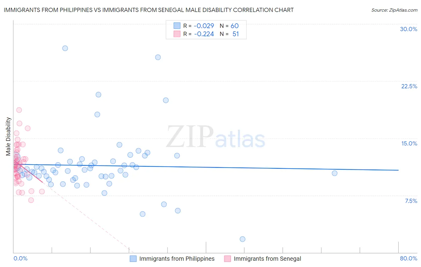 Immigrants from Philippines vs Immigrants from Senegal Male Disability