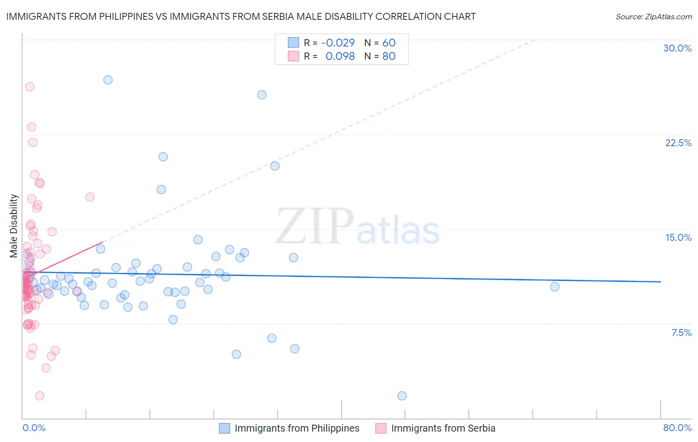 Immigrants from Philippines vs Immigrants from Serbia Male Disability