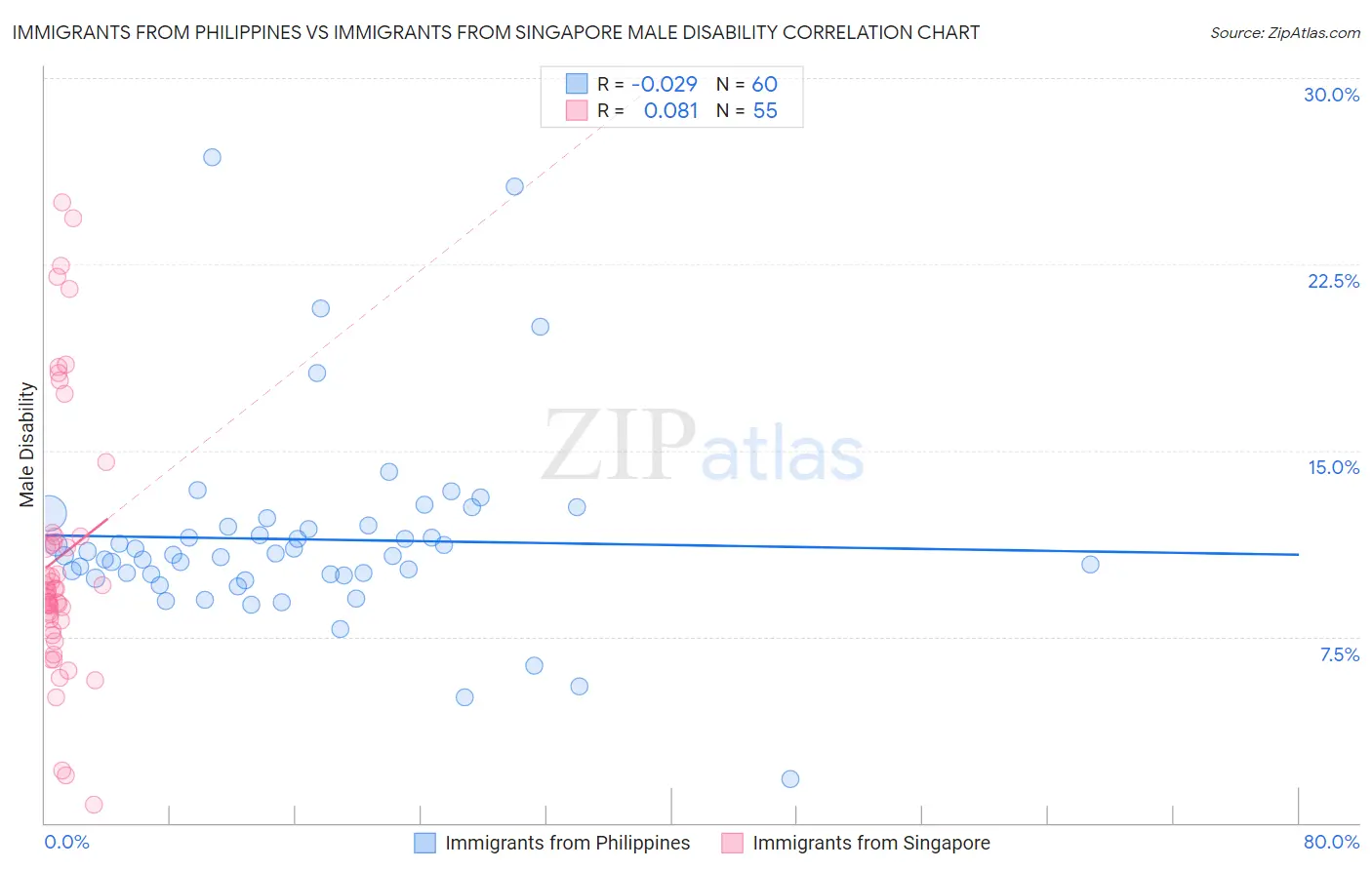 Immigrants from Philippines vs Immigrants from Singapore Male Disability