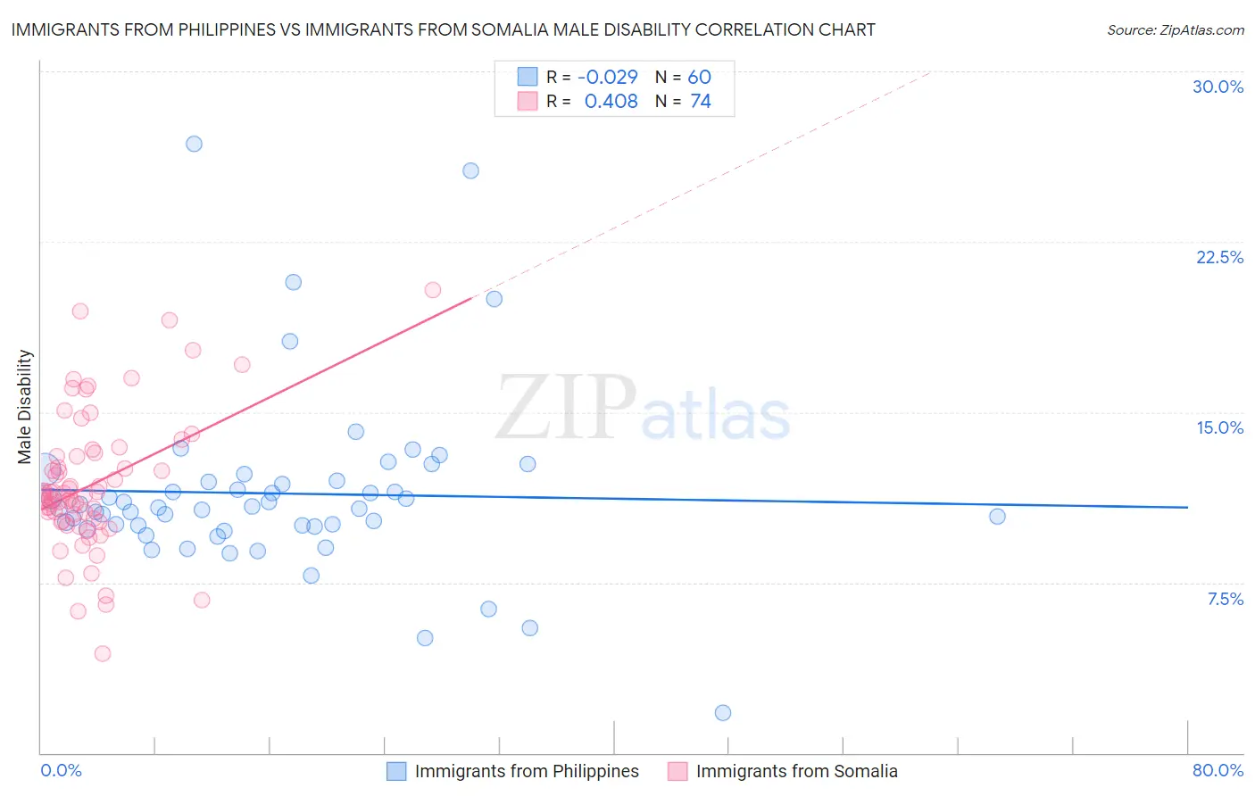 Immigrants from Philippines vs Immigrants from Somalia Male Disability