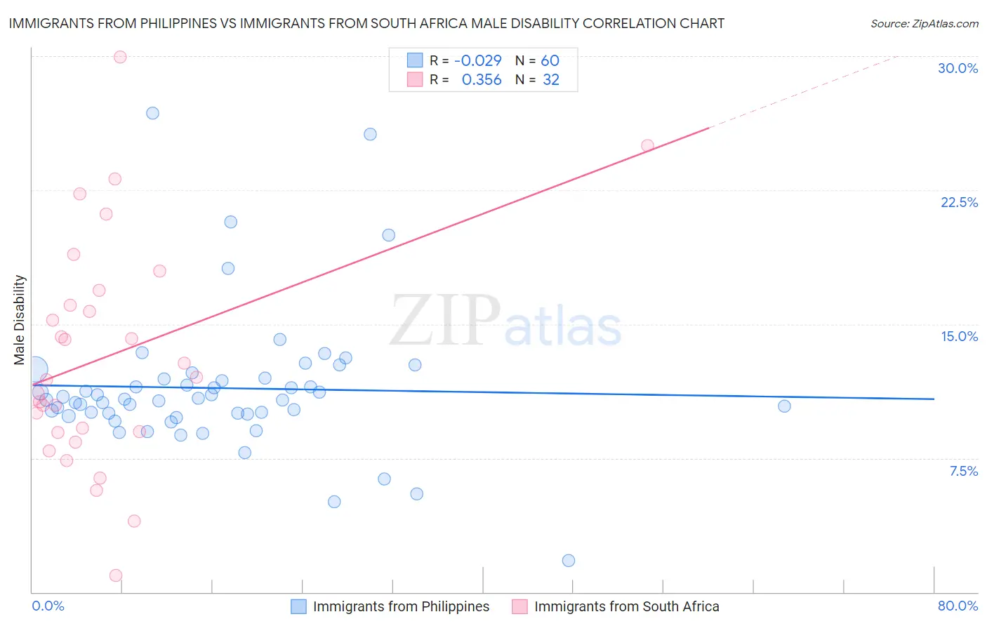 Immigrants from Philippines vs Immigrants from South Africa Male Disability