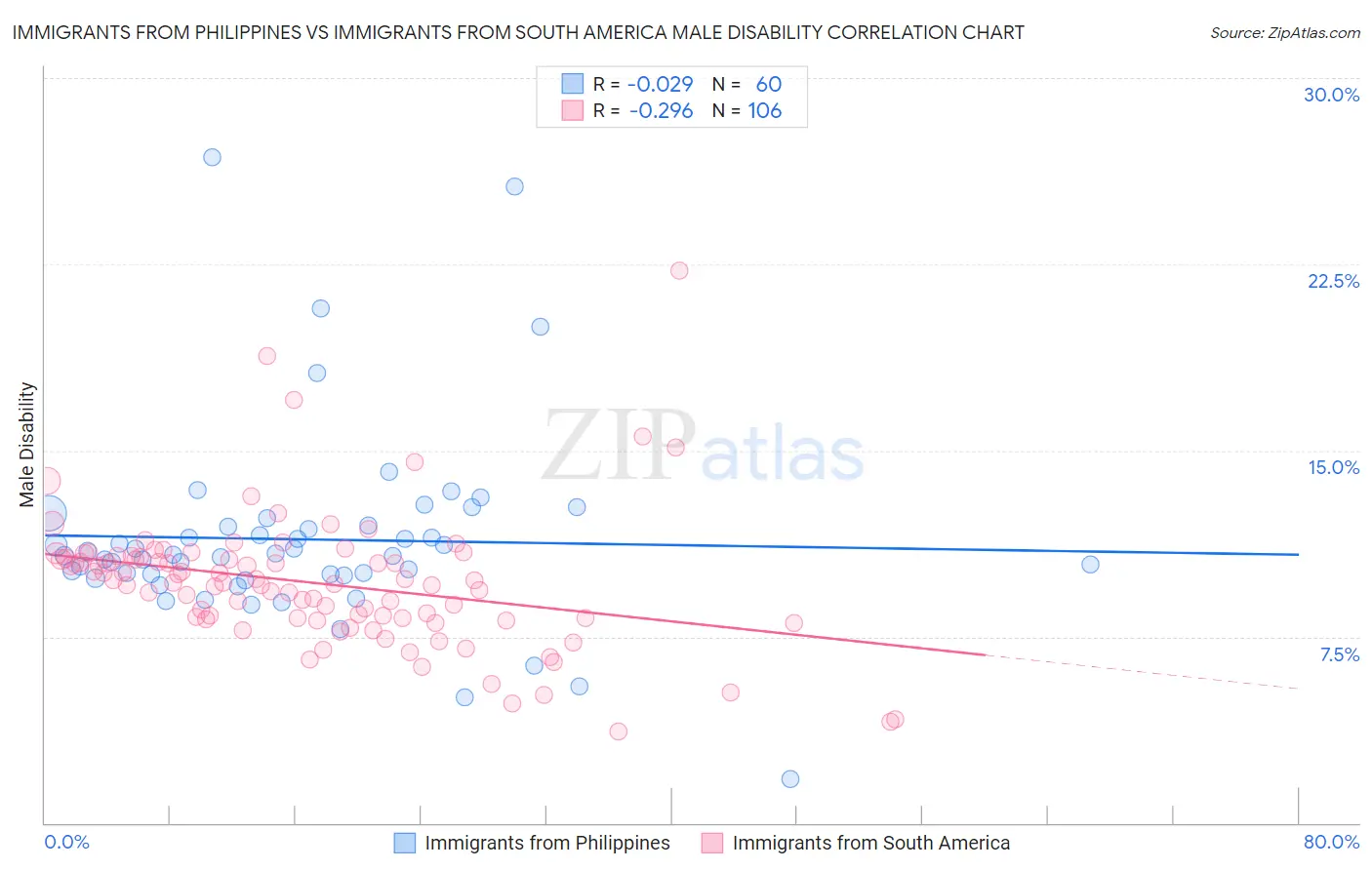 Immigrants from Philippines vs Immigrants from South America Male Disability