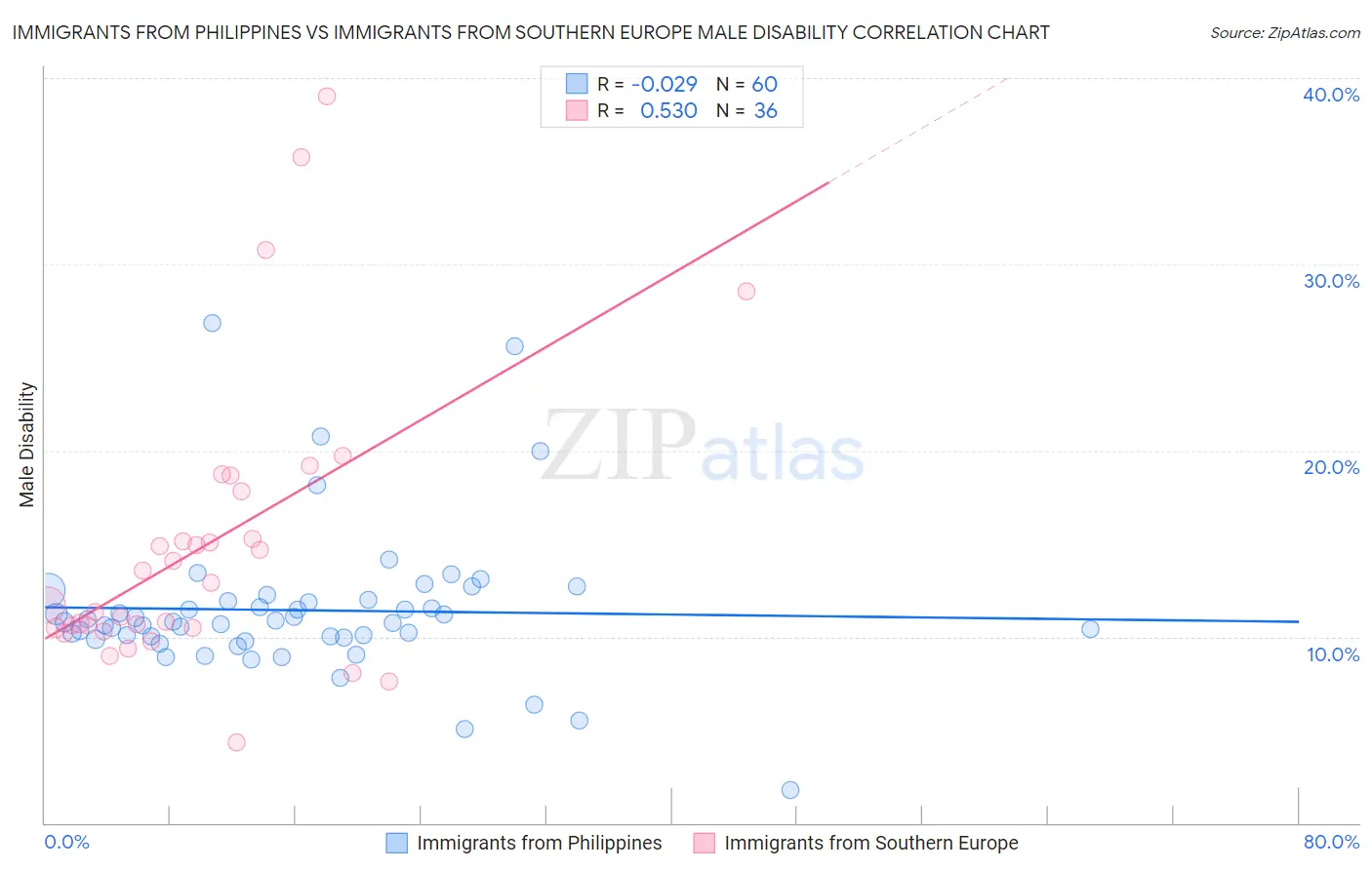 Immigrants from Philippines vs Immigrants from Southern Europe Male Disability