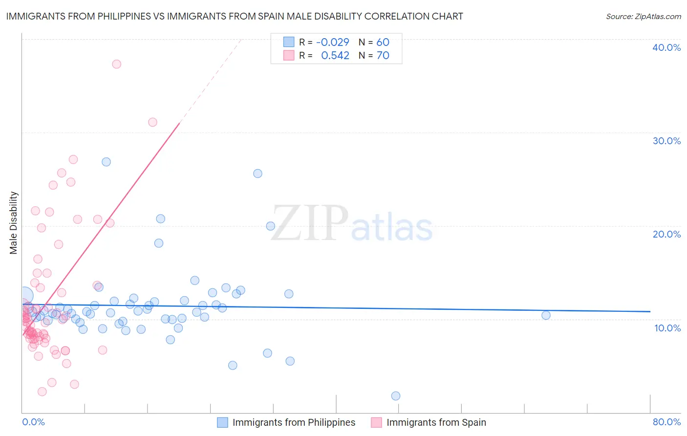 Immigrants from Philippines vs Immigrants from Spain Male Disability