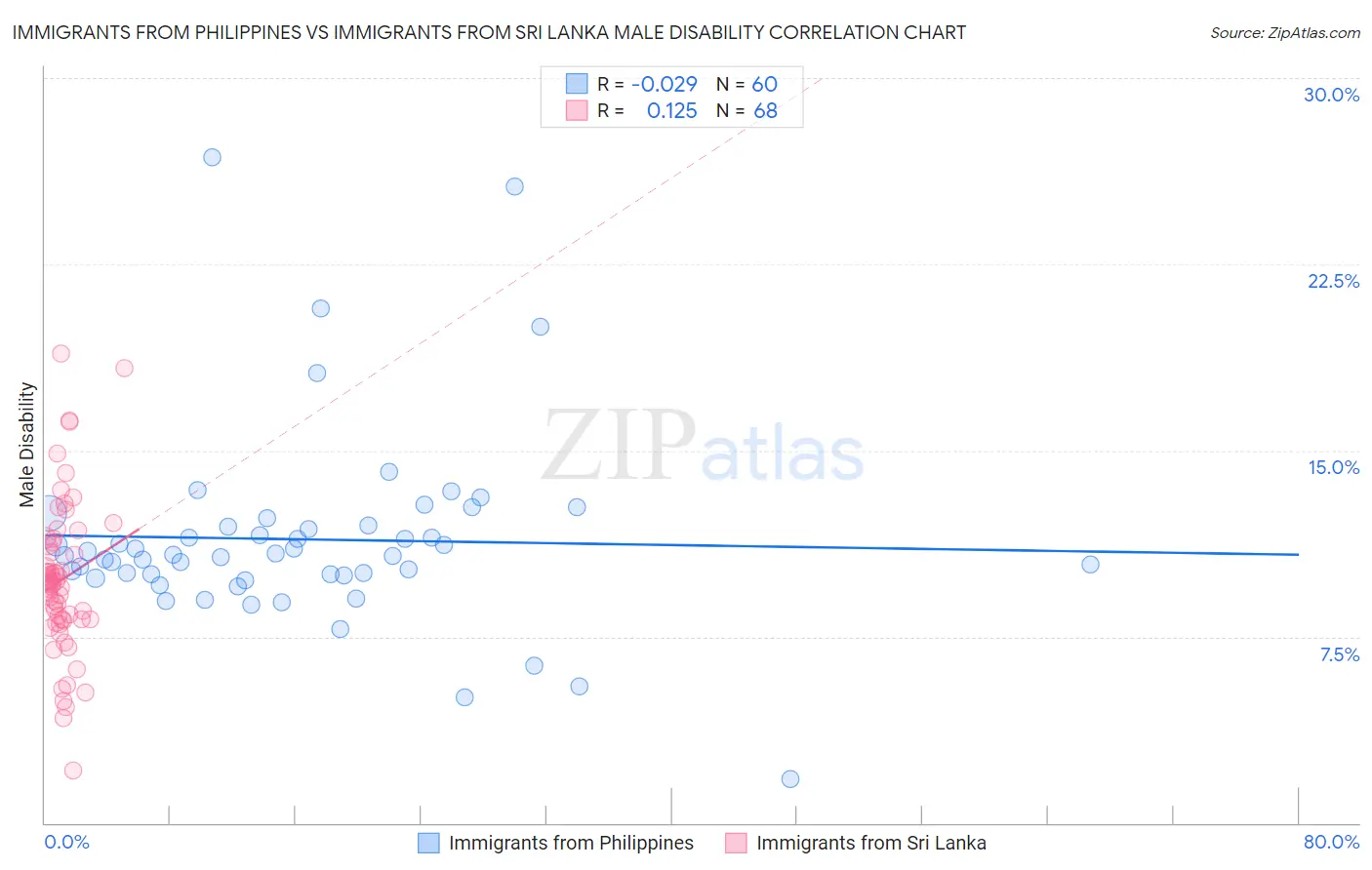 Immigrants from Philippines vs Immigrants from Sri Lanka Male Disability