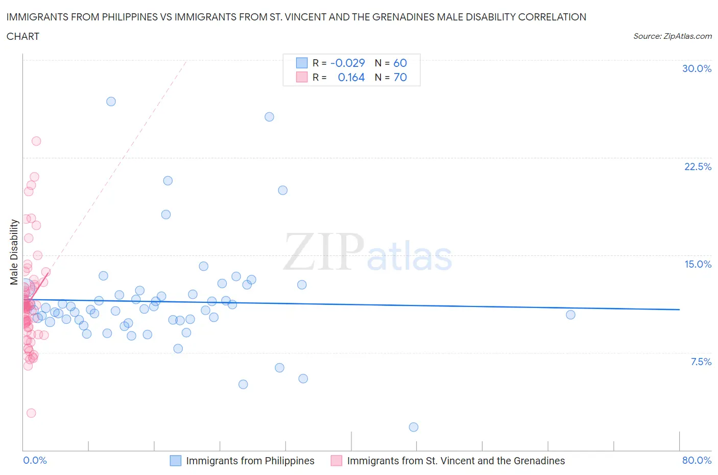 Immigrants from Philippines vs Immigrants from St. Vincent and the Grenadines Male Disability