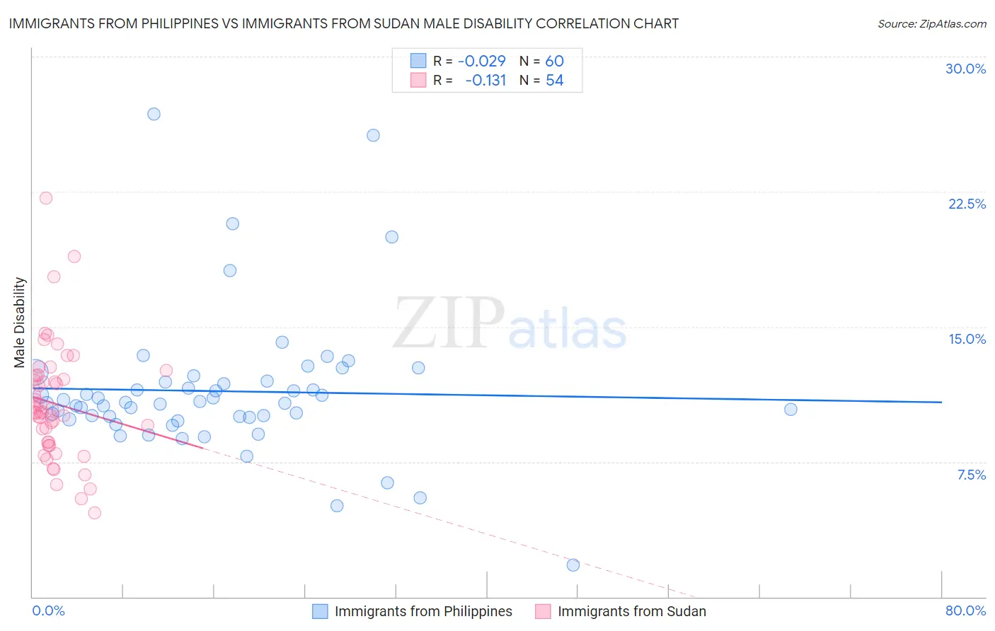 Immigrants from Philippines vs Immigrants from Sudan Male Disability