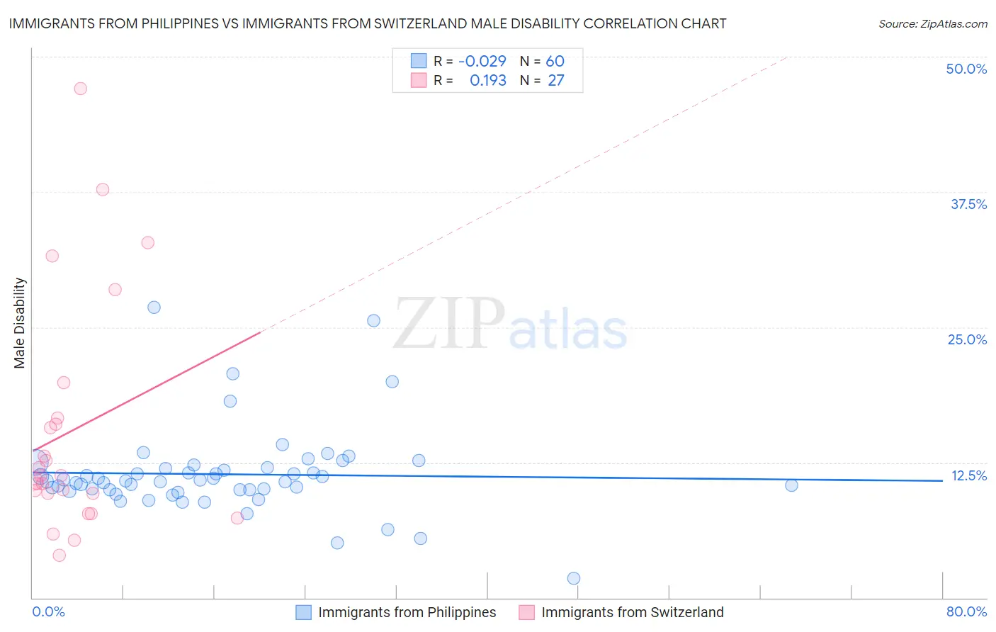 Immigrants from Philippines vs Immigrants from Switzerland Male Disability