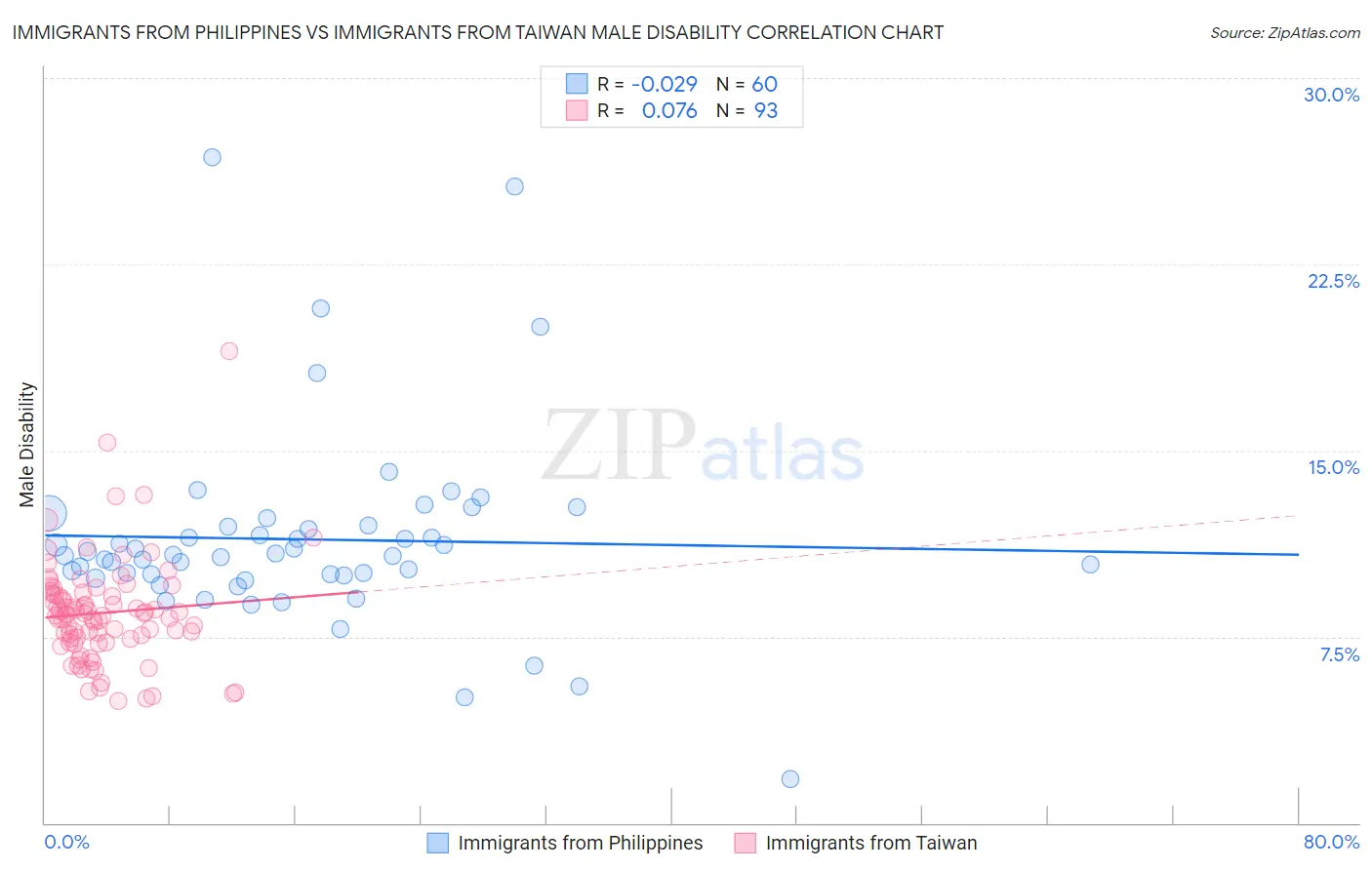 Immigrants from Philippines vs Immigrants from Taiwan Male Disability