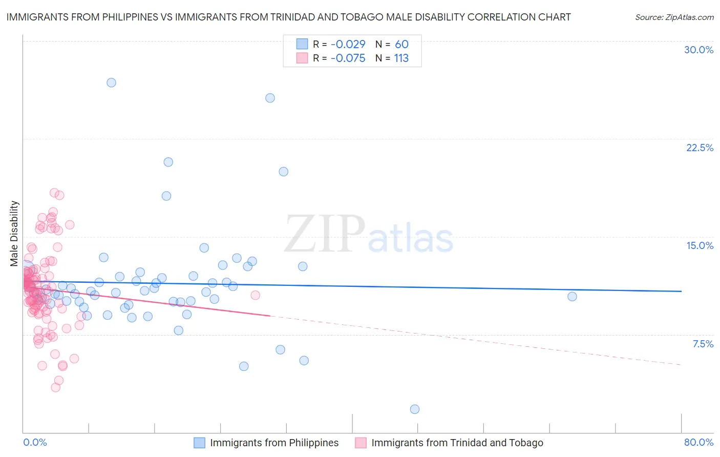 Immigrants from Philippines vs Immigrants from Trinidad and Tobago Male Disability