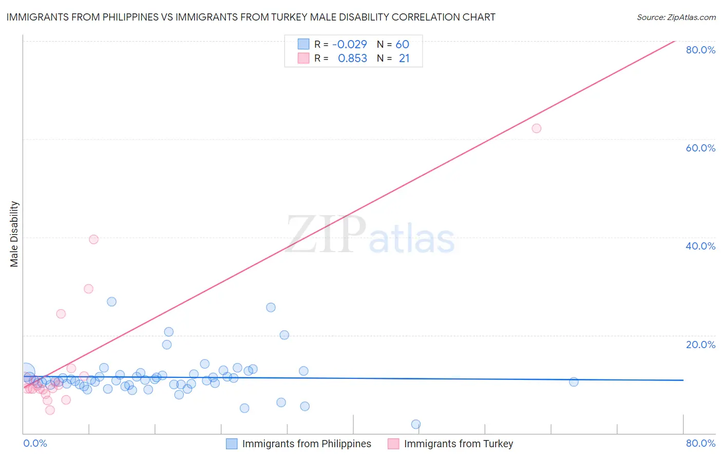 Immigrants from Philippines vs Immigrants from Turkey Male Disability