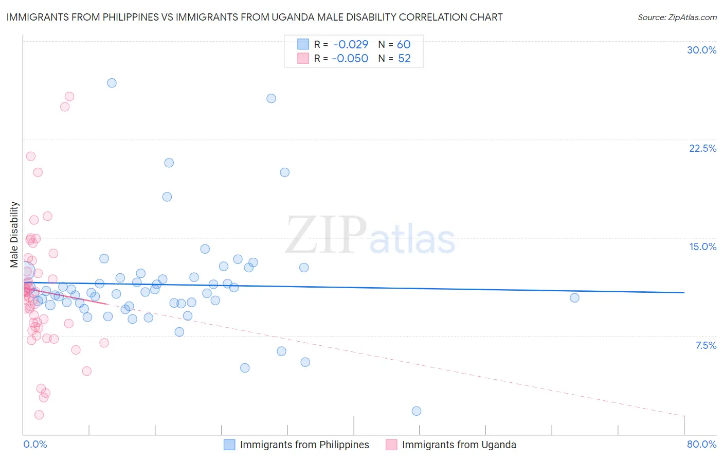 Immigrants from Philippines vs Immigrants from Uganda Male Disability