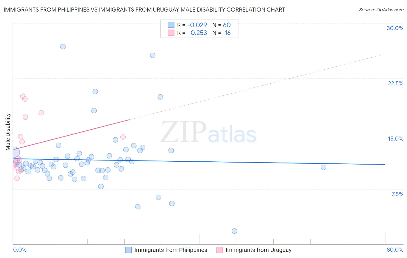 Immigrants from Philippines vs Immigrants from Uruguay Male Disability