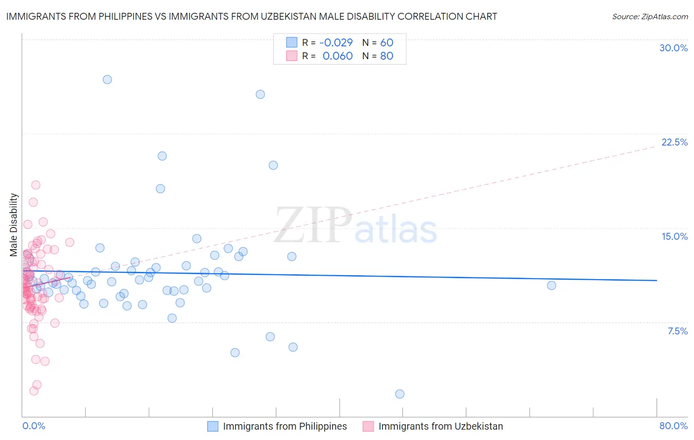 Immigrants from Philippines vs Immigrants from Uzbekistan Male Disability