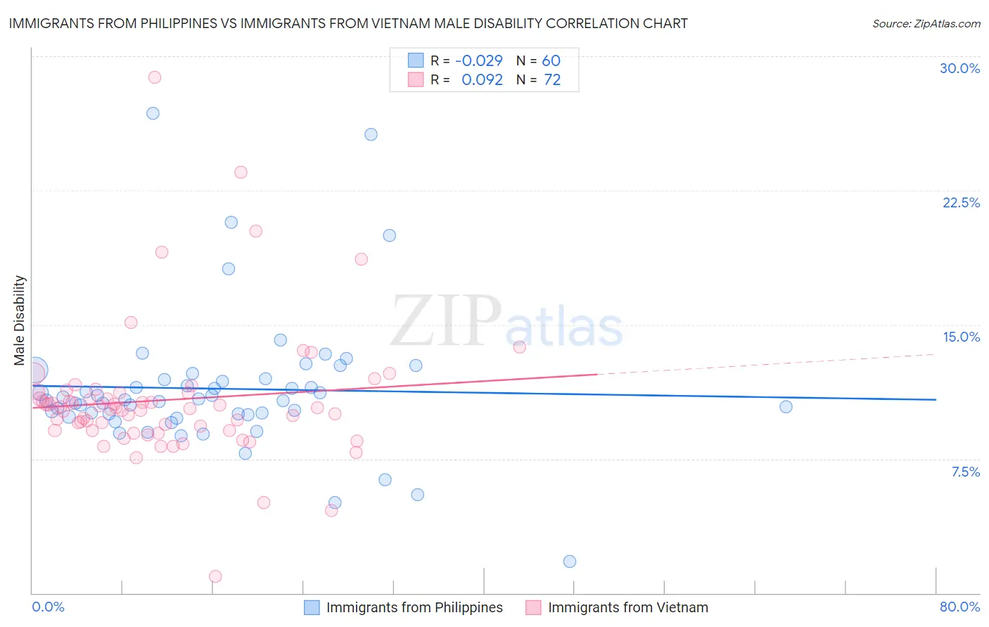 Immigrants from Philippines vs Immigrants from Vietnam Male Disability