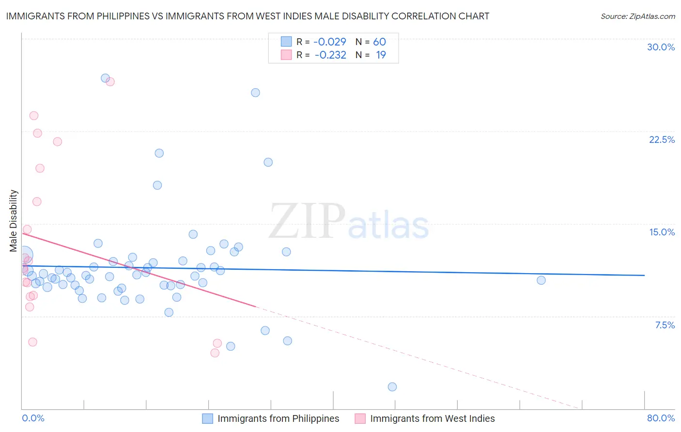 Immigrants from Philippines vs Immigrants from West Indies Male Disability