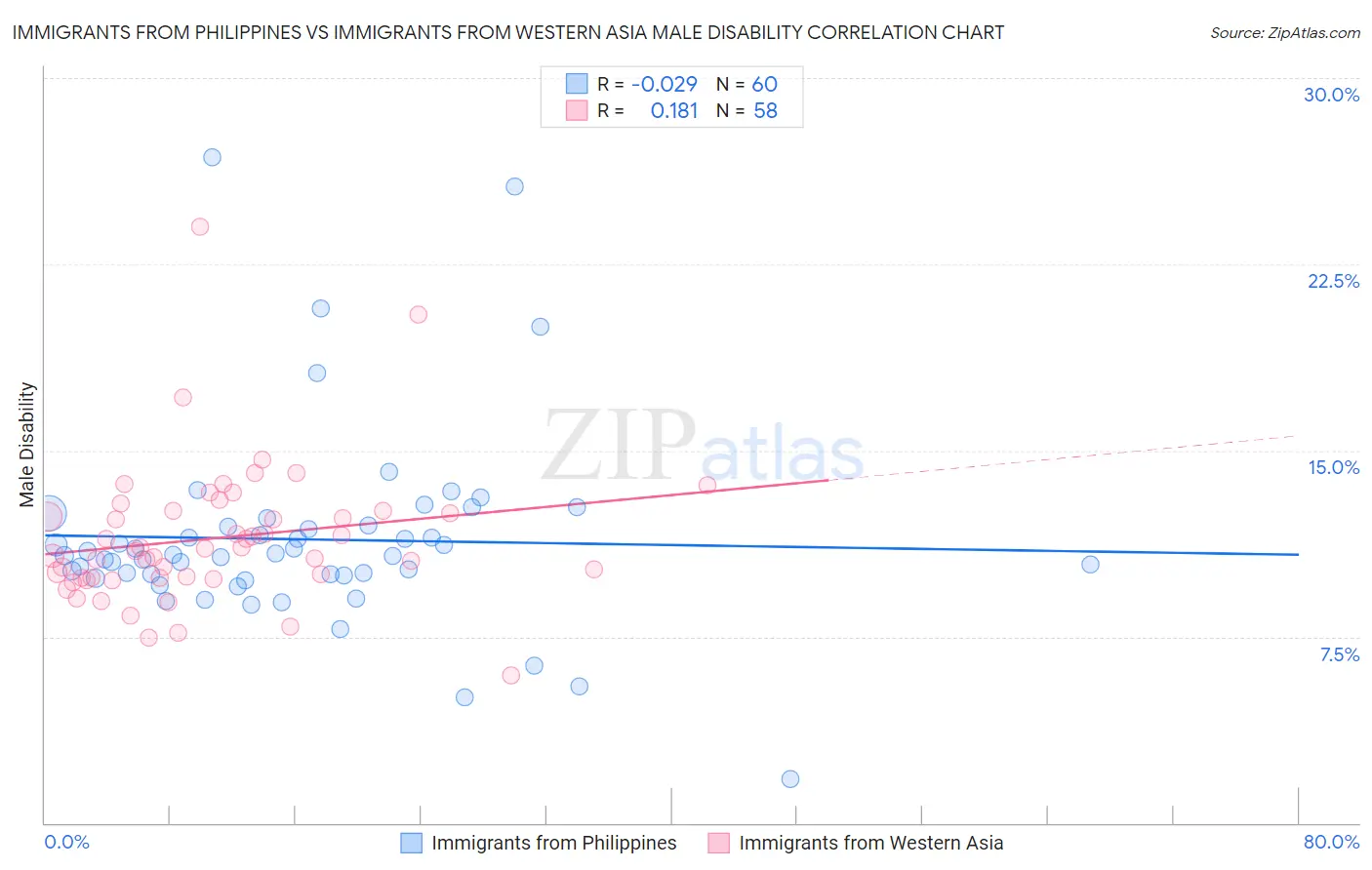 Immigrants from Philippines vs Immigrants from Western Asia Male Disability