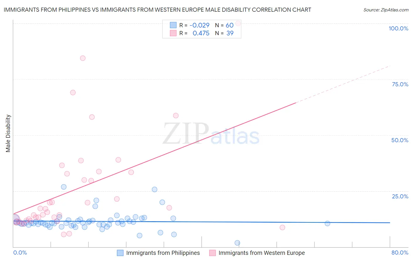 Immigrants from Philippines vs Immigrants from Western Europe Male Disability