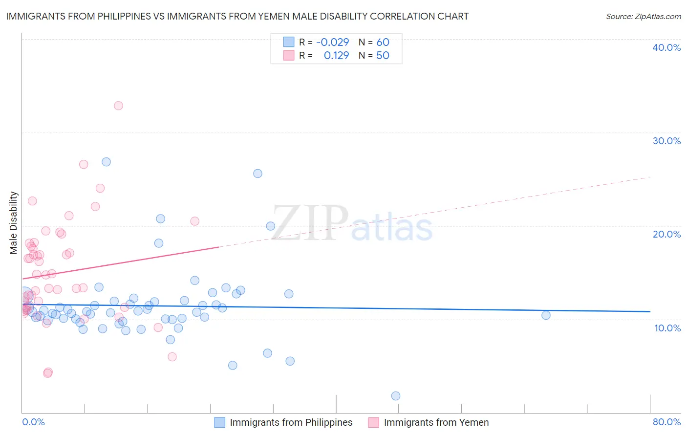 Immigrants from Philippines vs Immigrants from Yemen Male Disability