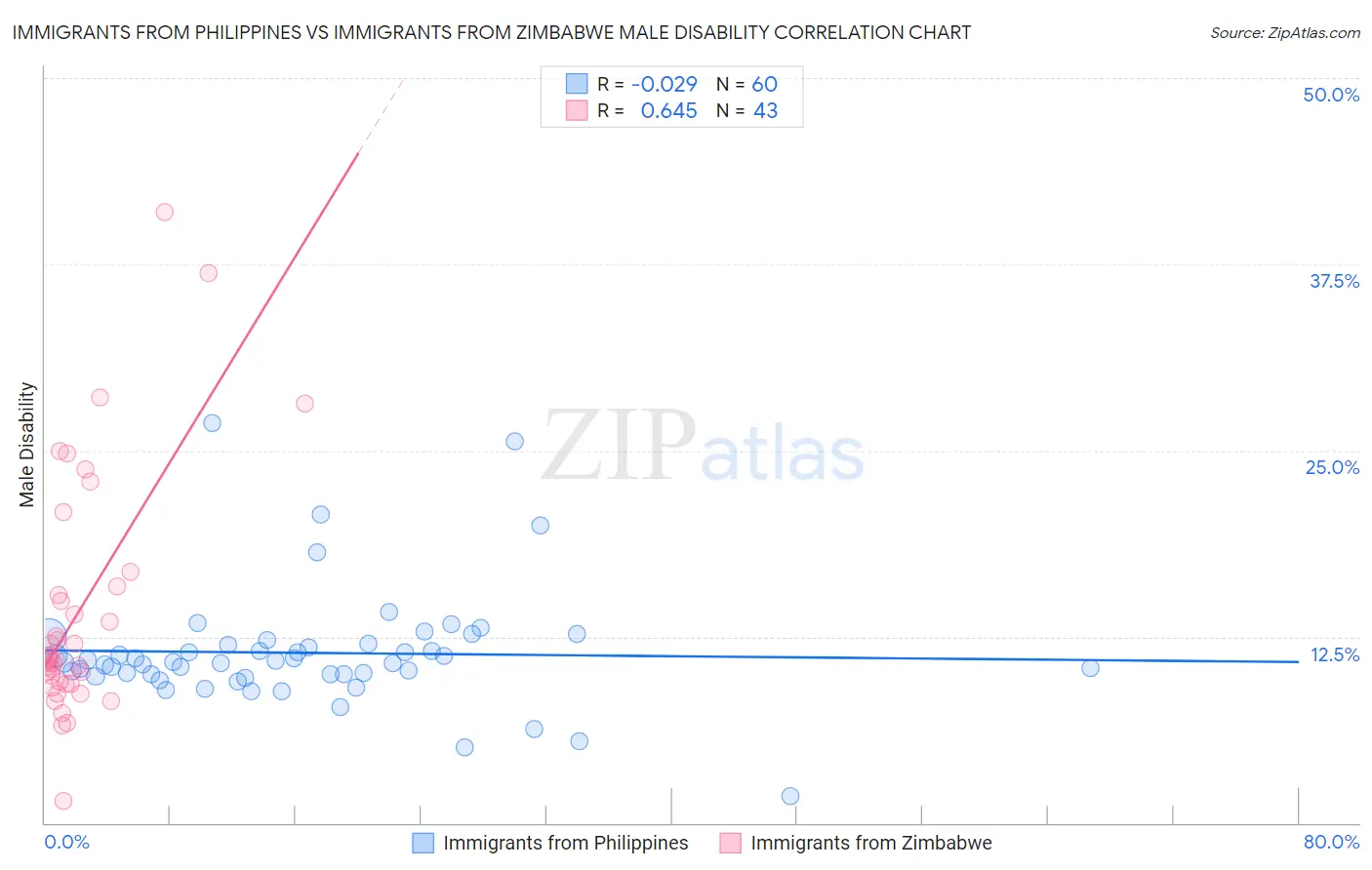 Immigrants from Philippines vs Immigrants from Zimbabwe Male Disability