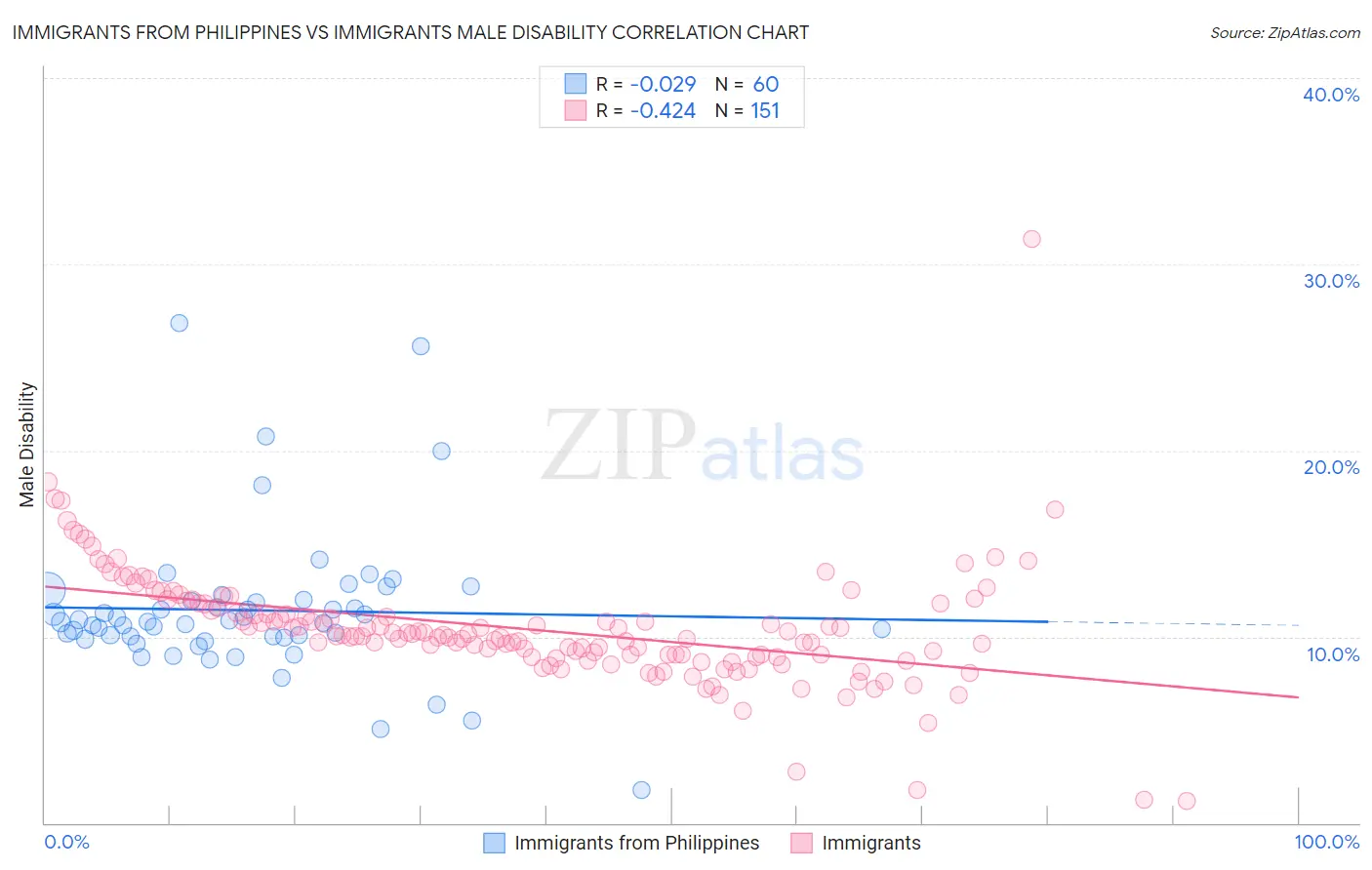Immigrants from Philippines vs Immigrants Male Disability