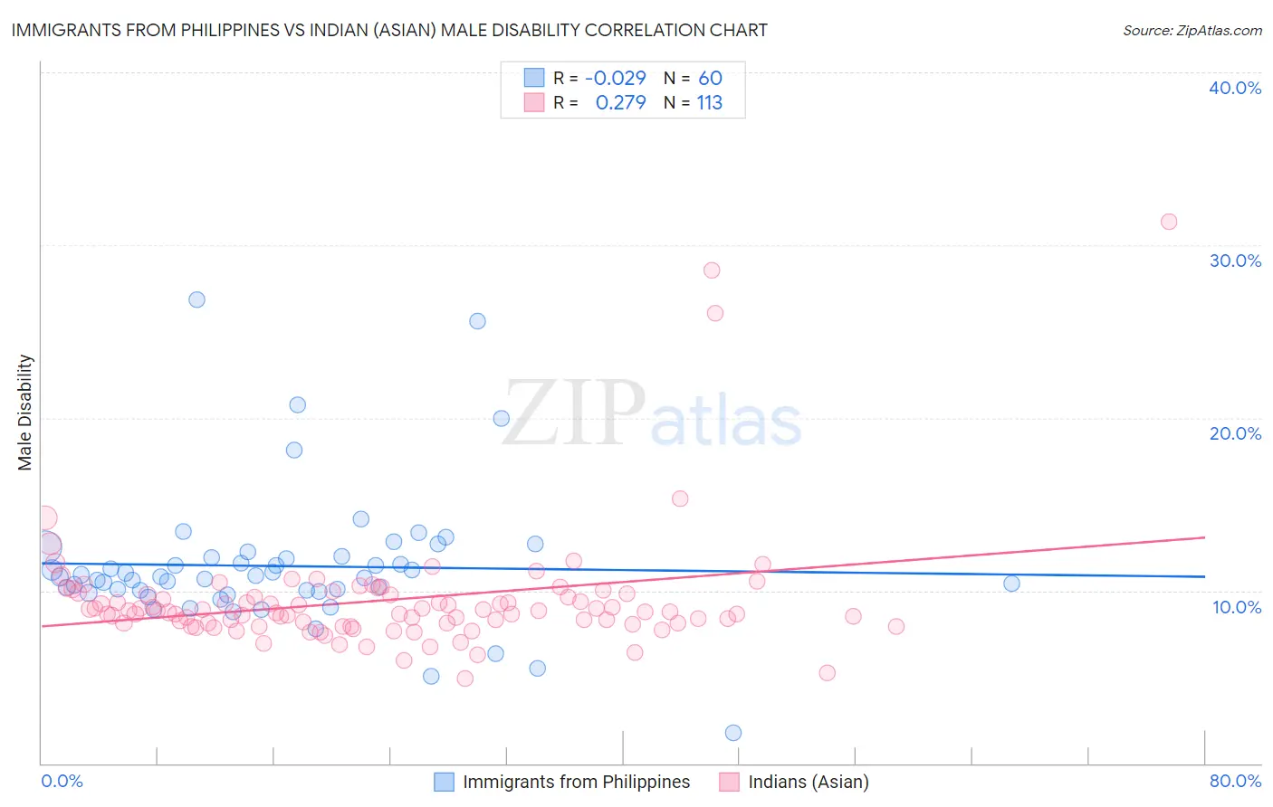 Immigrants from Philippines vs Indian (Asian) Male Disability