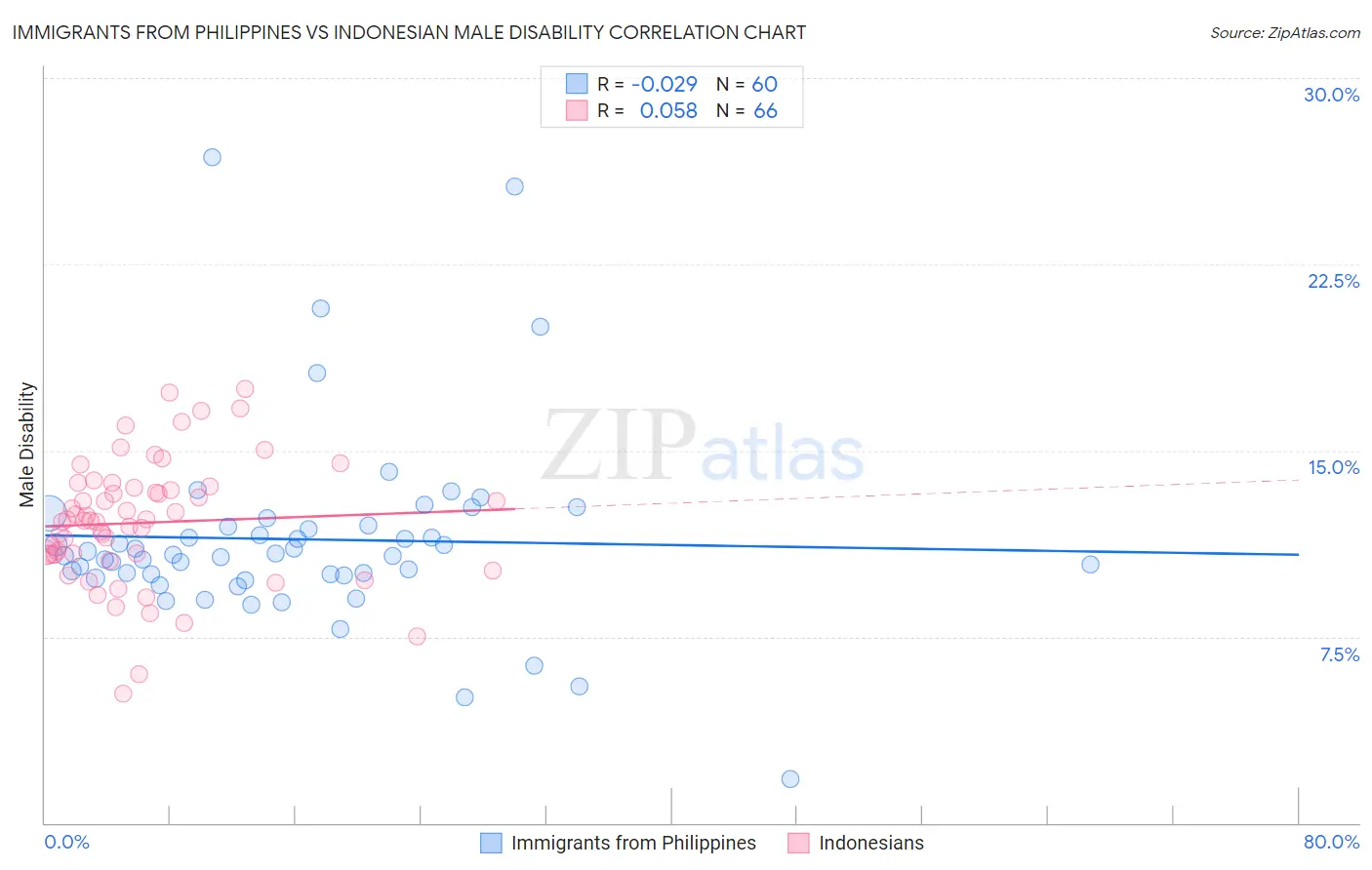 Immigrants from Philippines vs Indonesian Male Disability