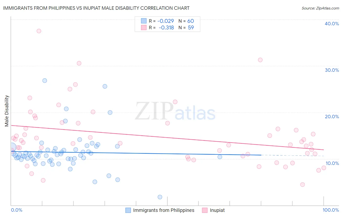 Immigrants from Philippines vs Inupiat Male Disability