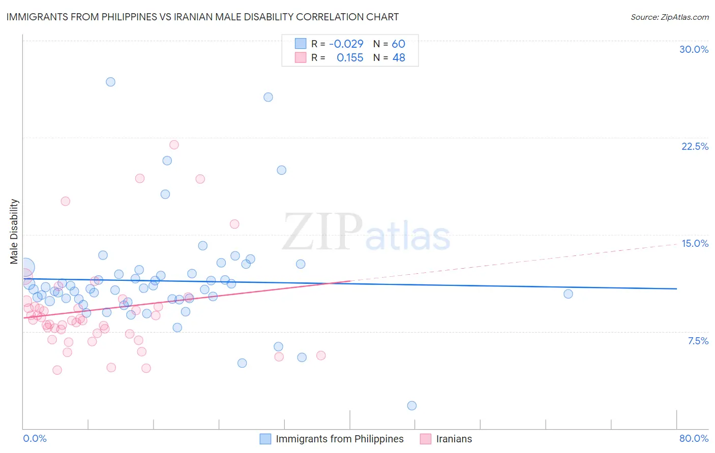 Immigrants from Philippines vs Iranian Male Disability