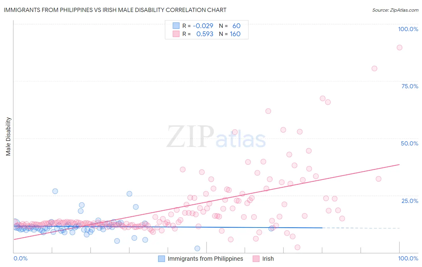 Immigrants from Philippines vs Irish Male Disability
