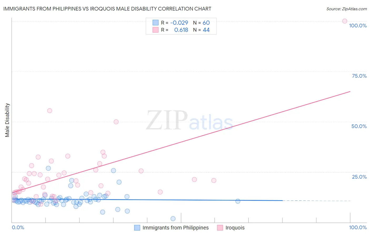 Immigrants from Philippines vs Iroquois Male Disability