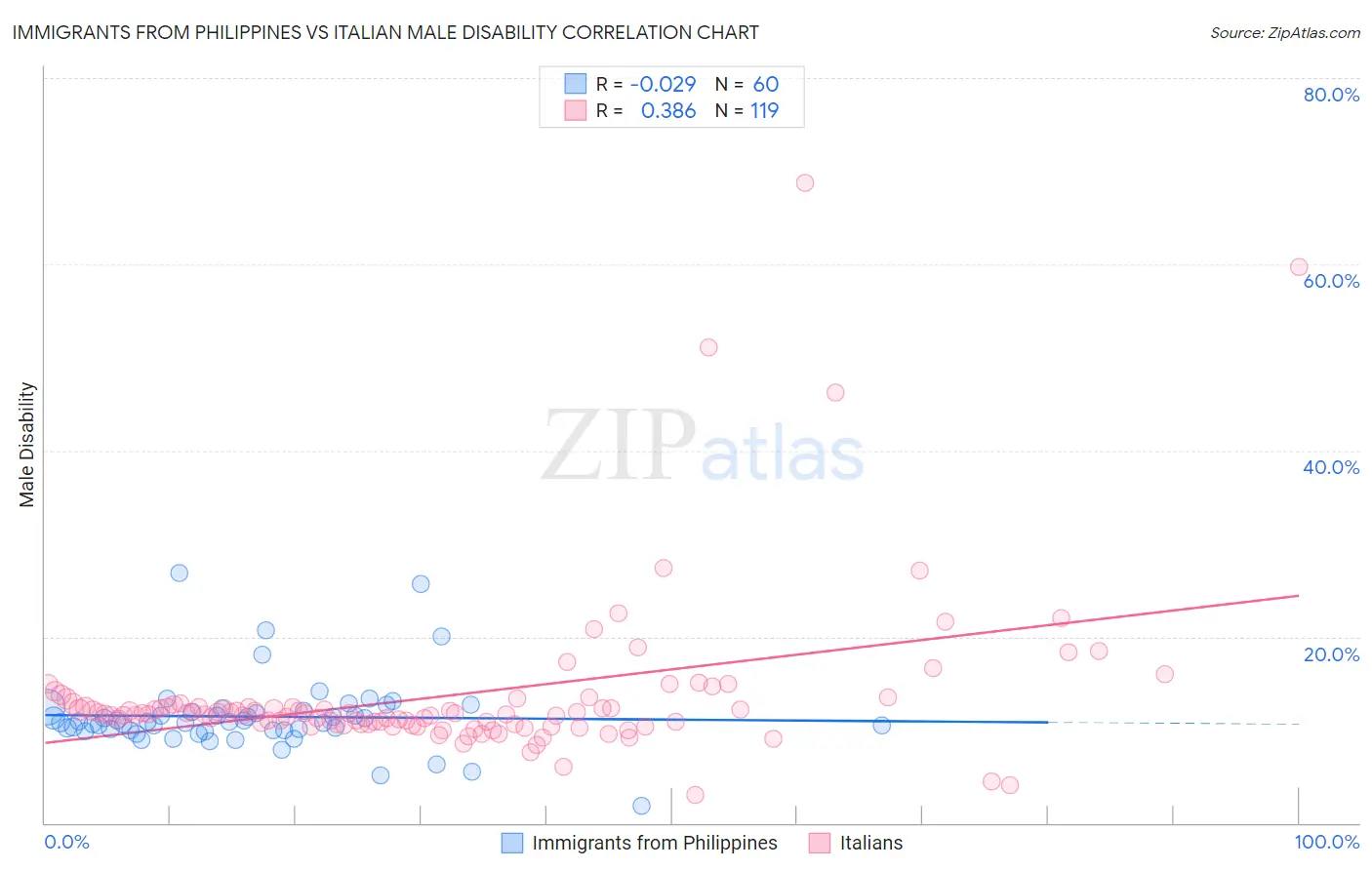 Immigrants from Philippines vs Italian Male Disability