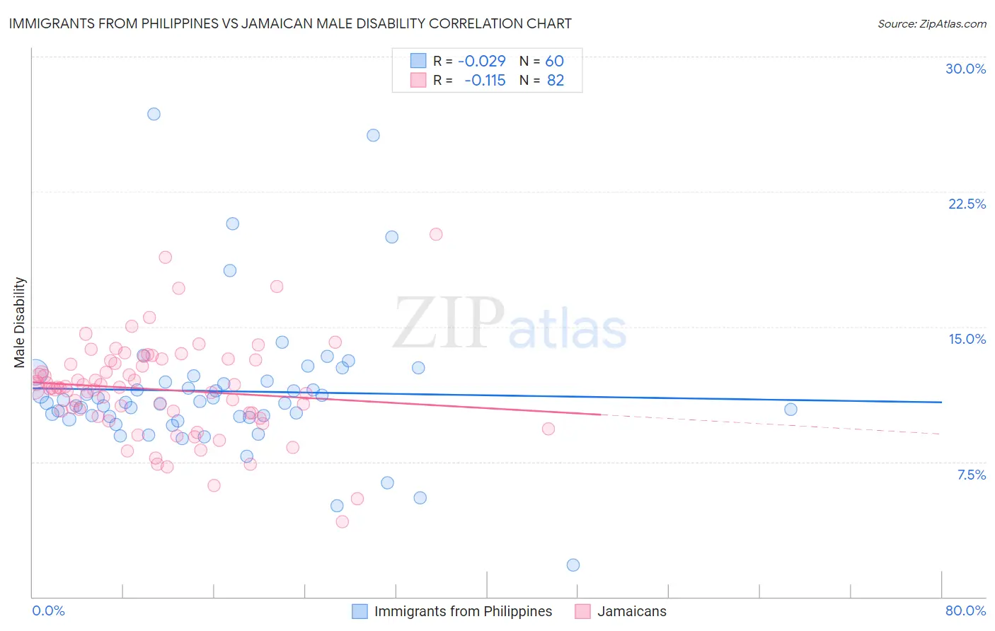 Immigrants from Philippines vs Jamaican Male Disability