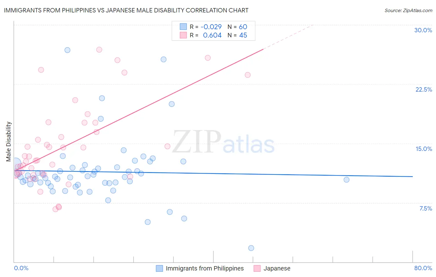 Immigrants from Philippines vs Japanese Male Disability