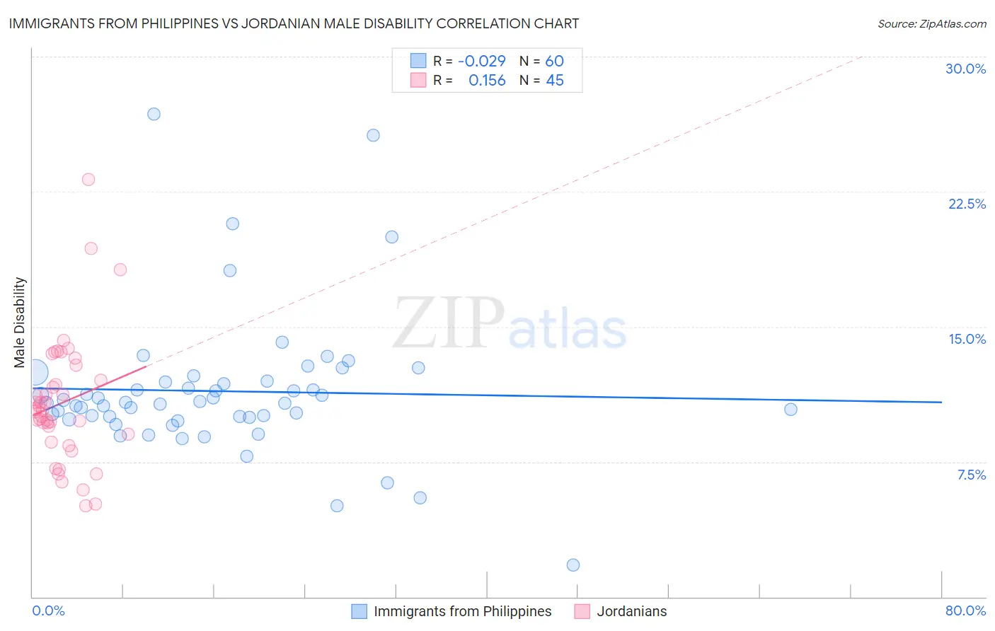 Immigrants from Philippines vs Jordanian Male Disability