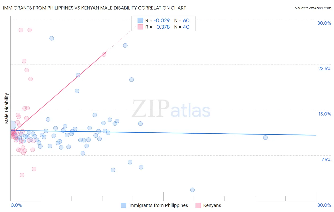 Immigrants from Philippines vs Kenyan Male Disability