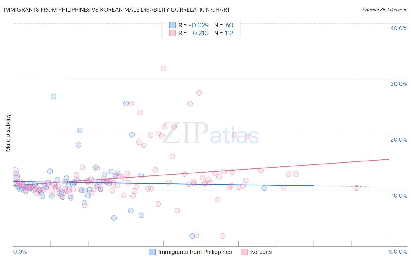 Immigrants from Philippines vs Korean Male Disability