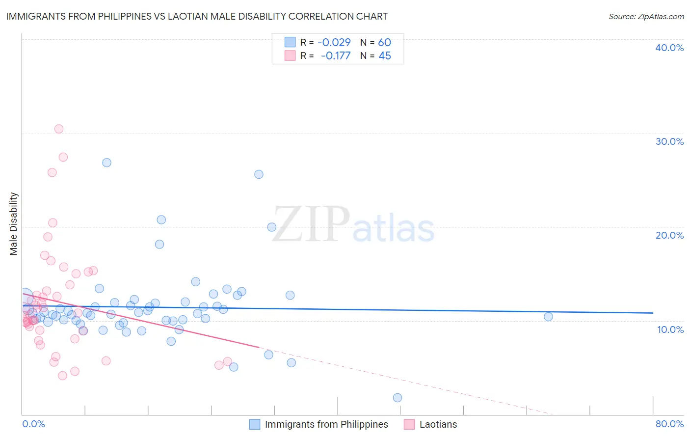 Immigrants from Philippines vs Laotian Male Disability