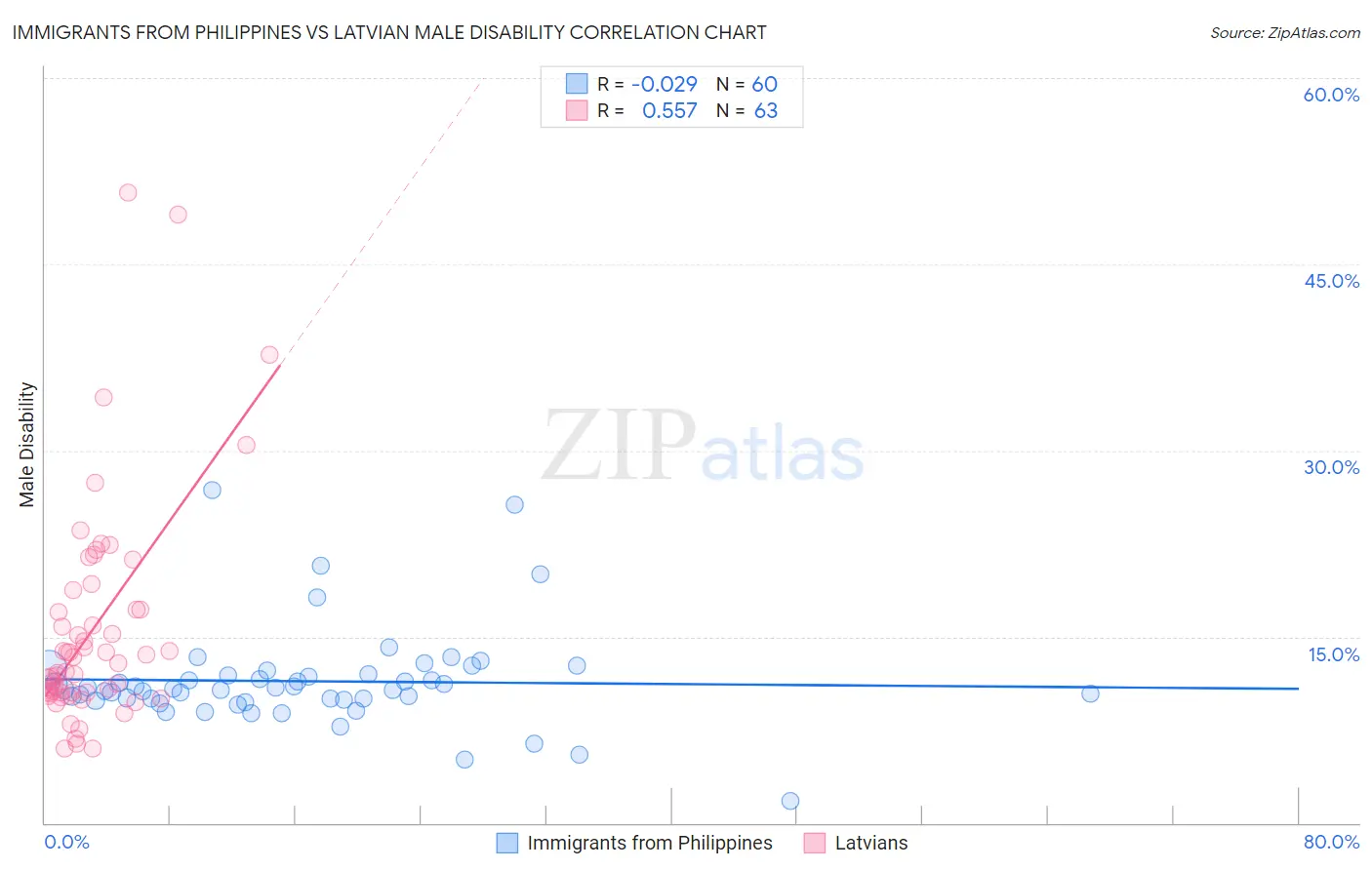 Immigrants from Philippines vs Latvian Male Disability