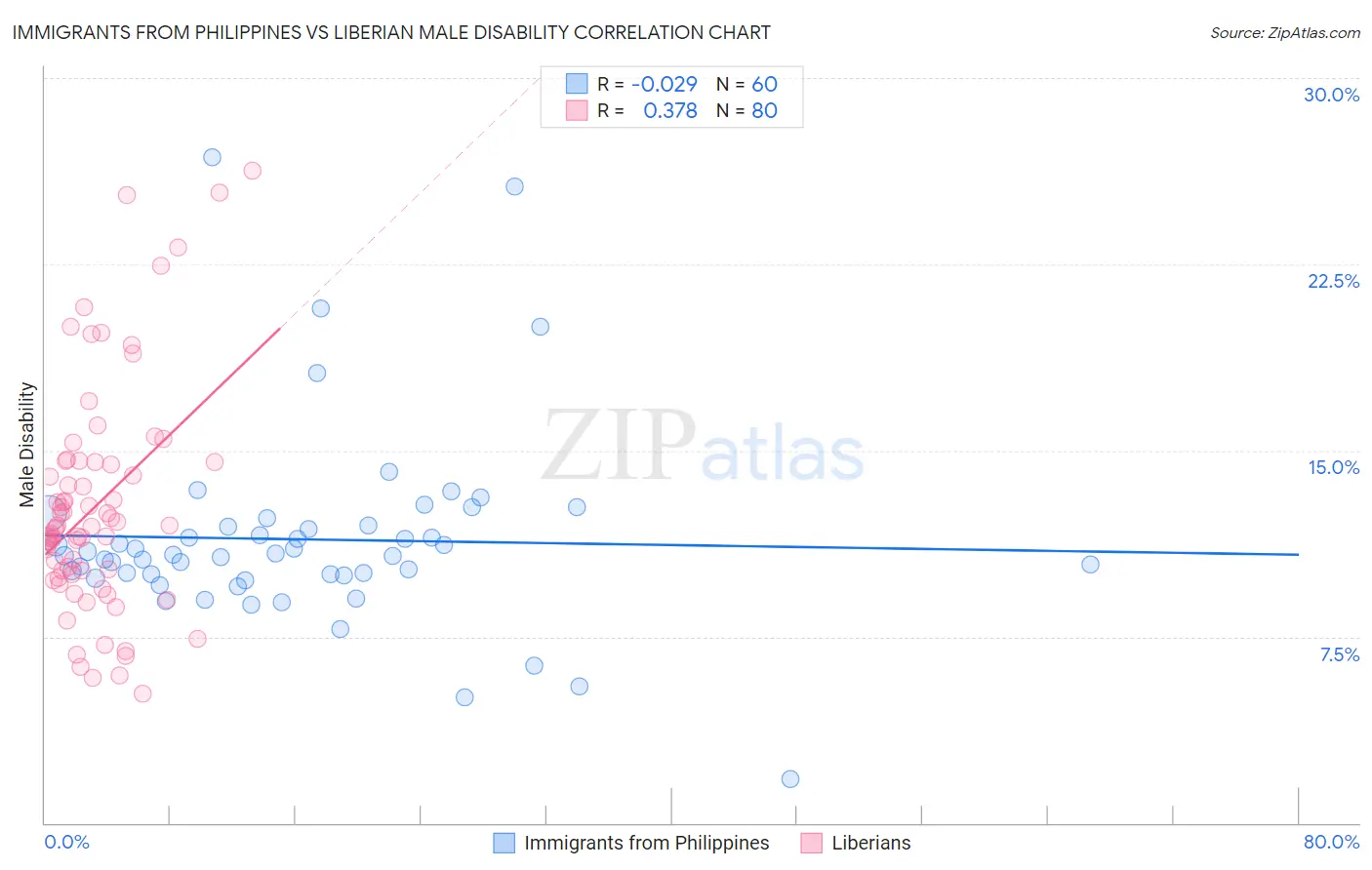 Immigrants from Philippines vs Liberian Male Disability