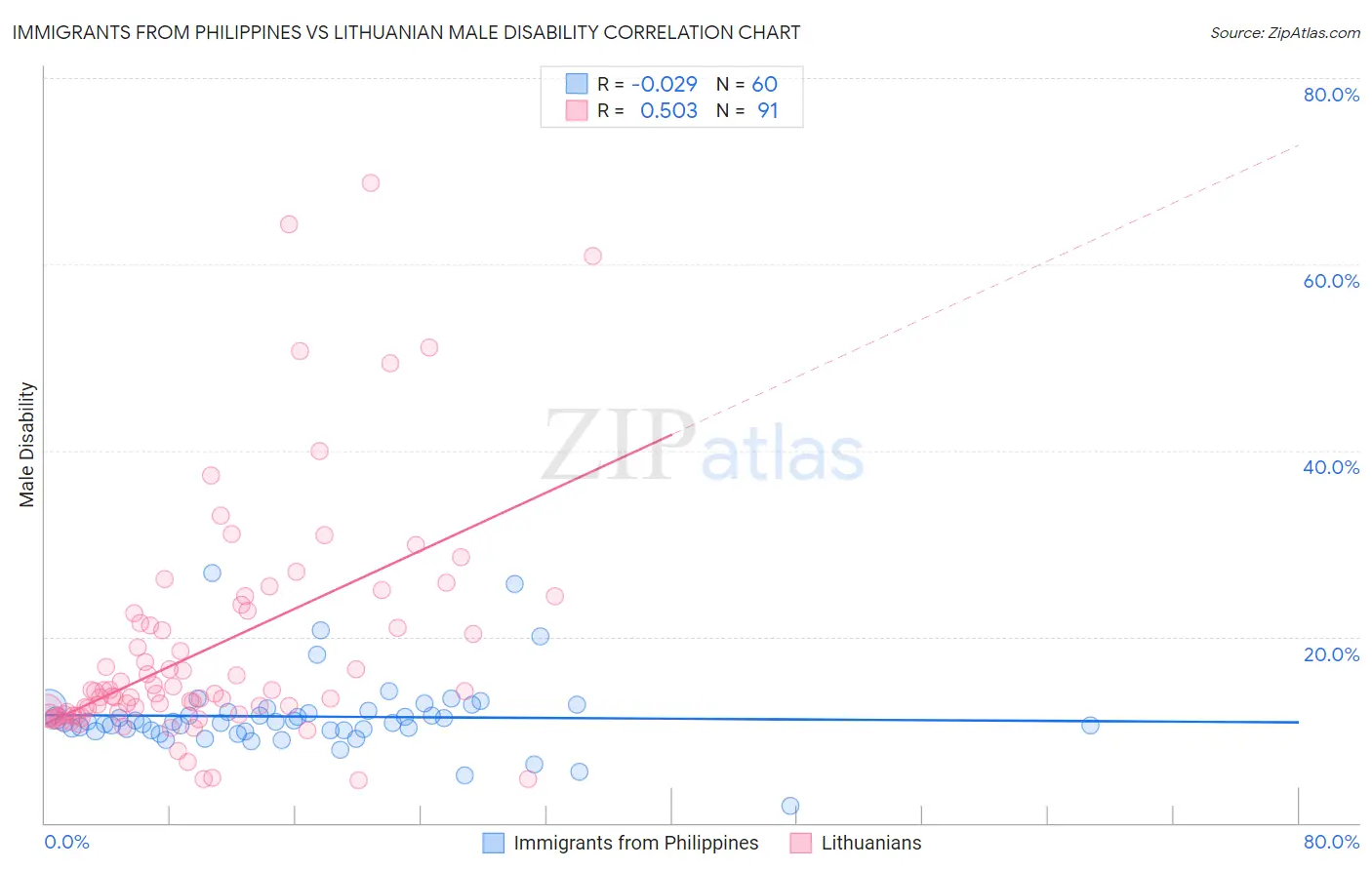 Immigrants from Philippines vs Lithuanian Male Disability