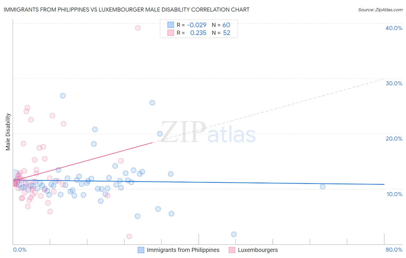 Immigrants from Philippines vs Luxembourger Male Disability