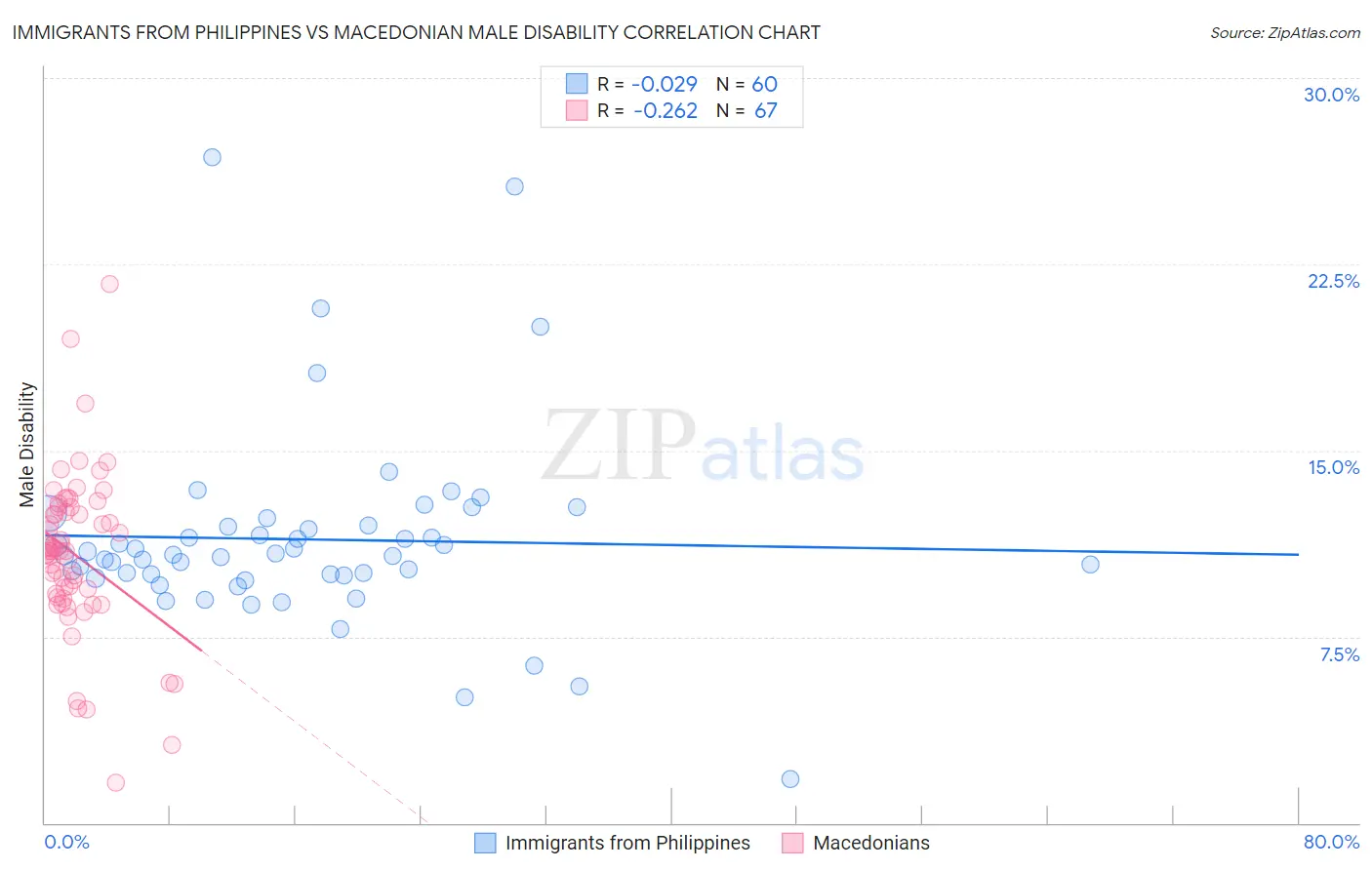 Immigrants from Philippines vs Macedonian Male Disability