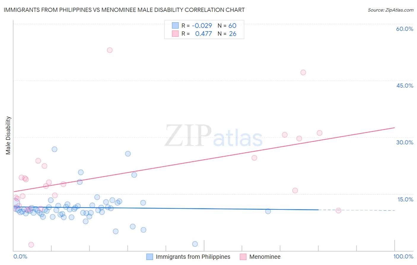 Immigrants from Philippines vs Menominee Male Disability