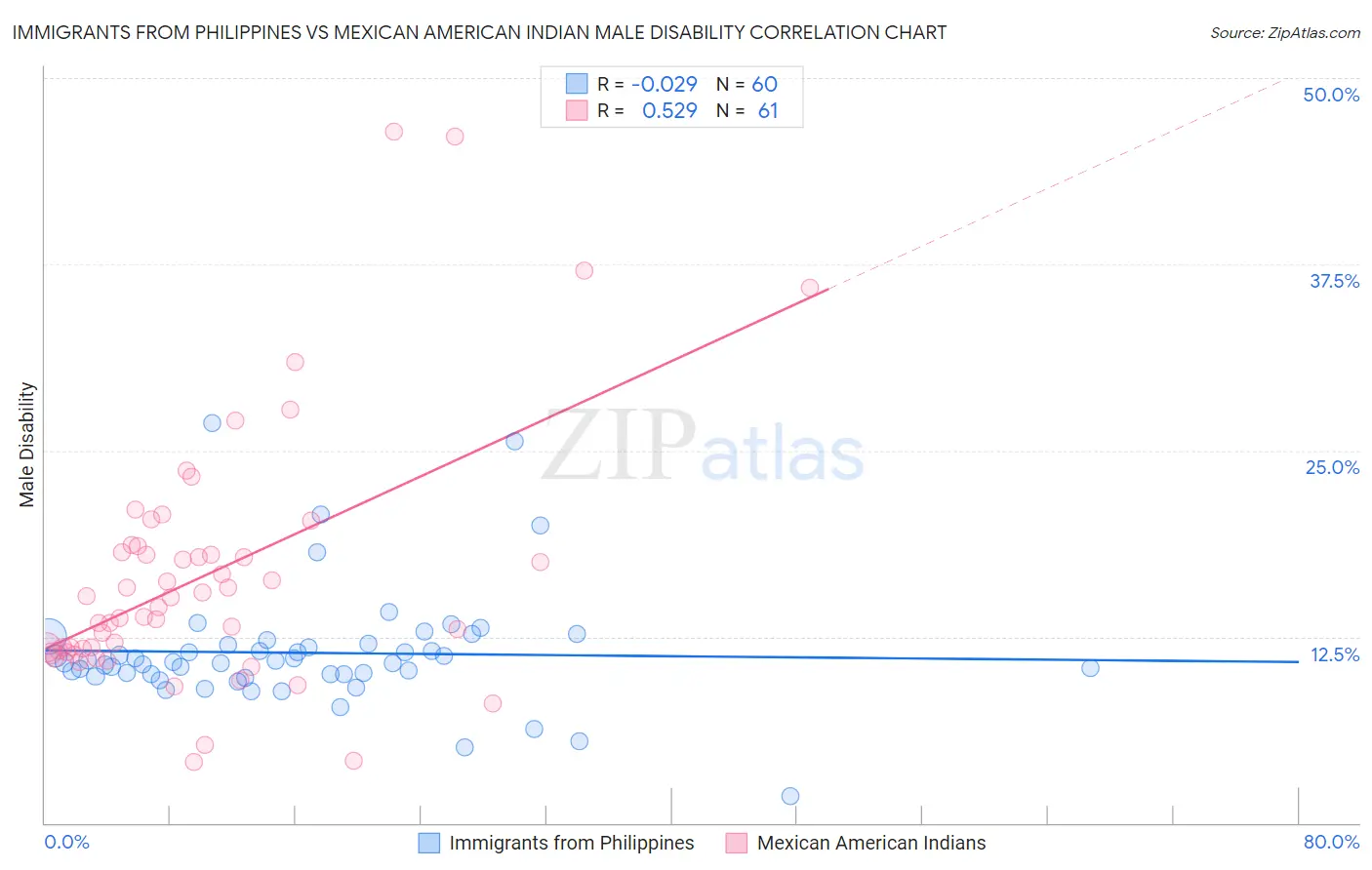 Immigrants from Philippines vs Mexican American Indian Male Disability