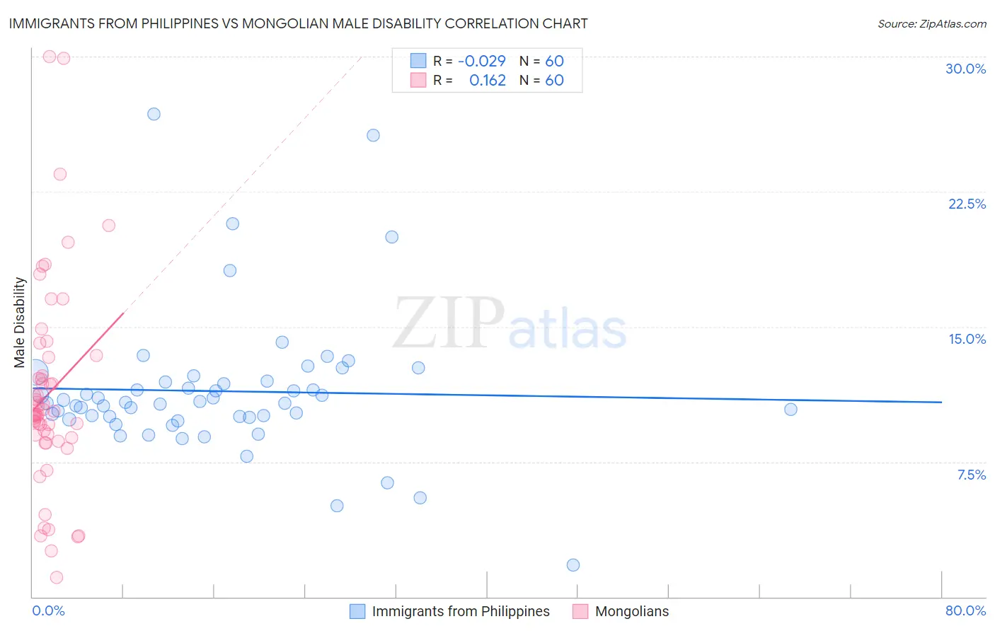 Immigrants from Philippines vs Mongolian Male Disability